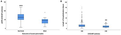 Initial Renal Function (eGFR) Is a Prognostic Marker of Severe Acute Pancreatitis: A Cohort-Analysis of 1,224 Prospectively Collected Cases